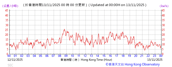 A graph showing the time of a number
AI-generated content may be incorrect.
